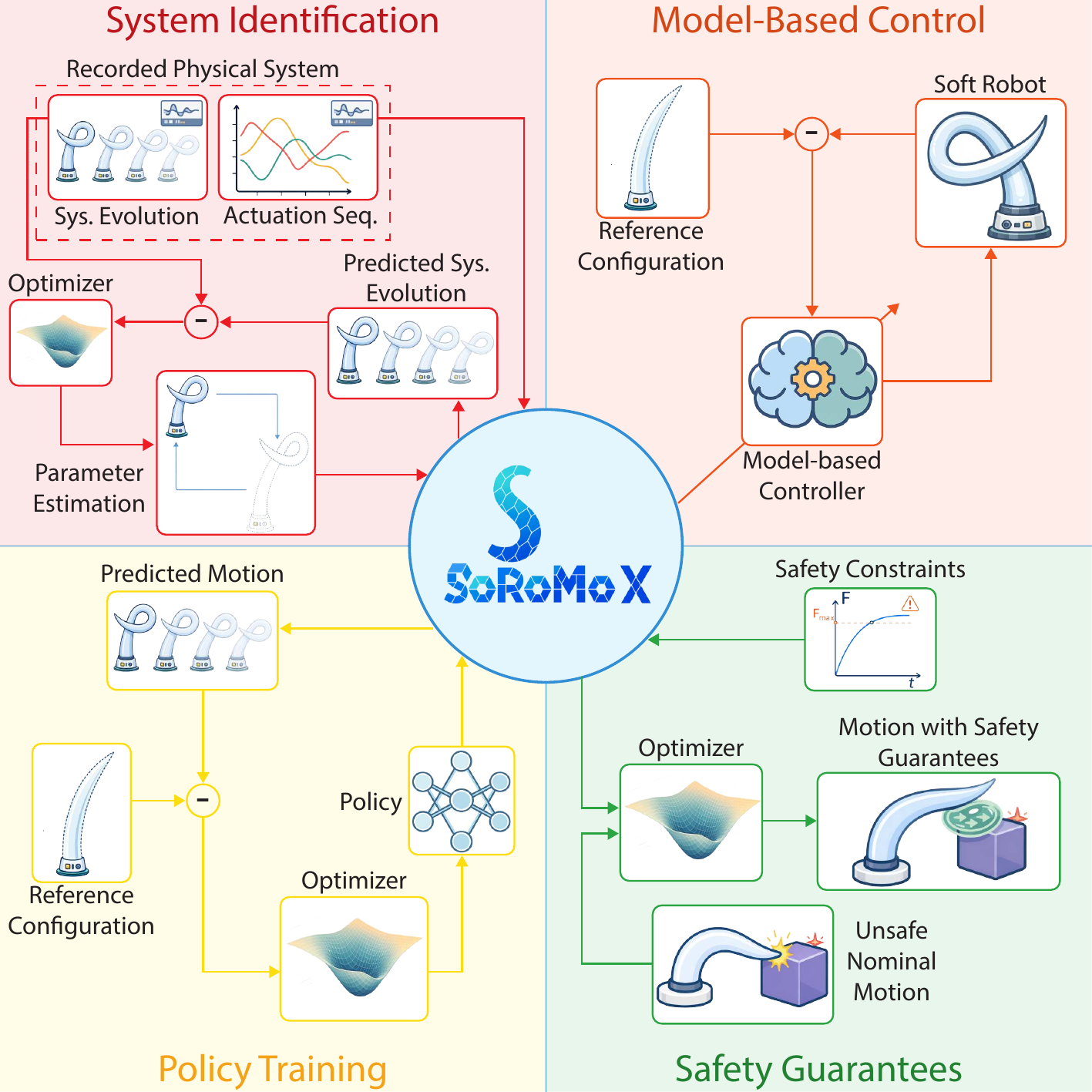 Block diagram of the six application case studies: parameter identification, residual learning, model-based control, gain optimization, safety constraints, and parallel reinforcement learning