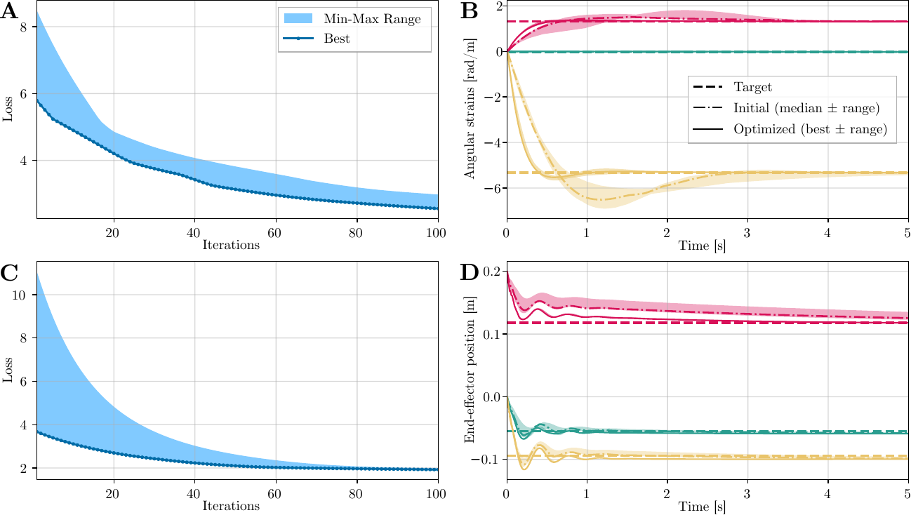 Loss convergence and closed-loop responses for actuation-space and operational-space controller-gain optimization