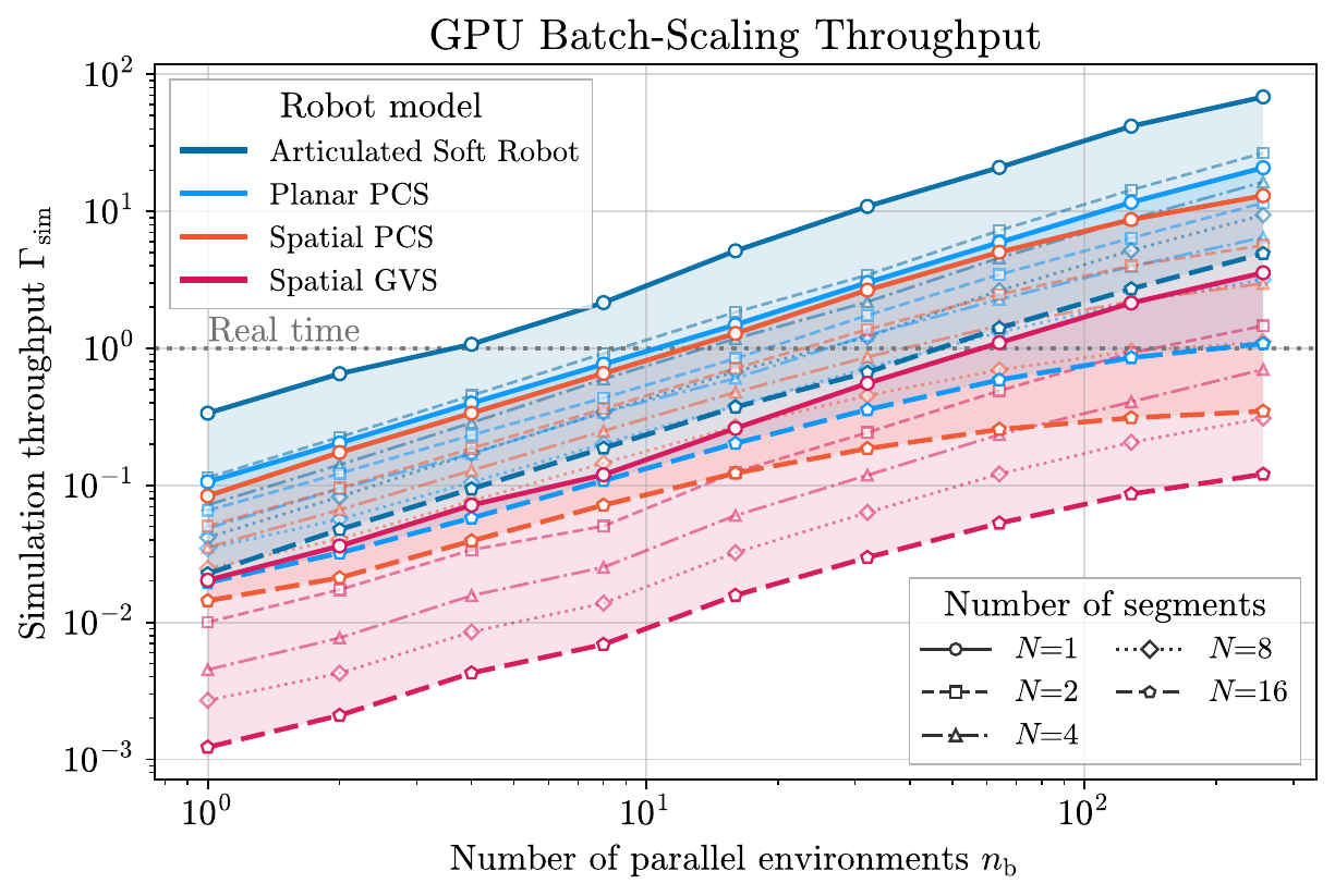 GPU batch simulation throughput for articulated, PCS, and GVS models as the leading batch size increases