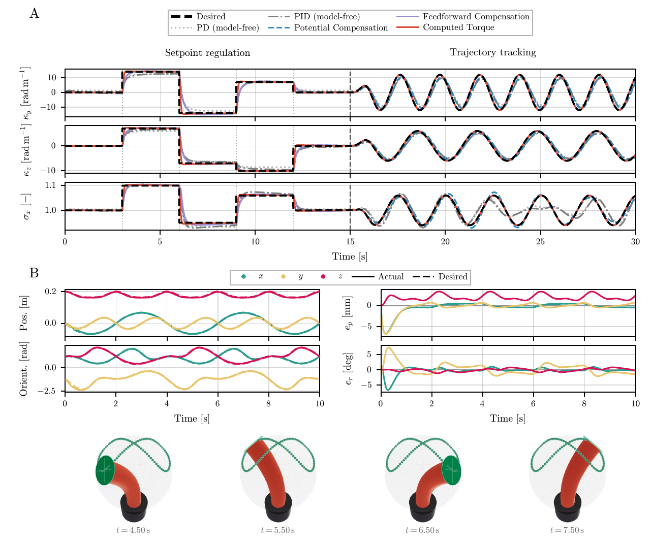 Configuration-space and operational-space model-based control results for spatial PCS robots