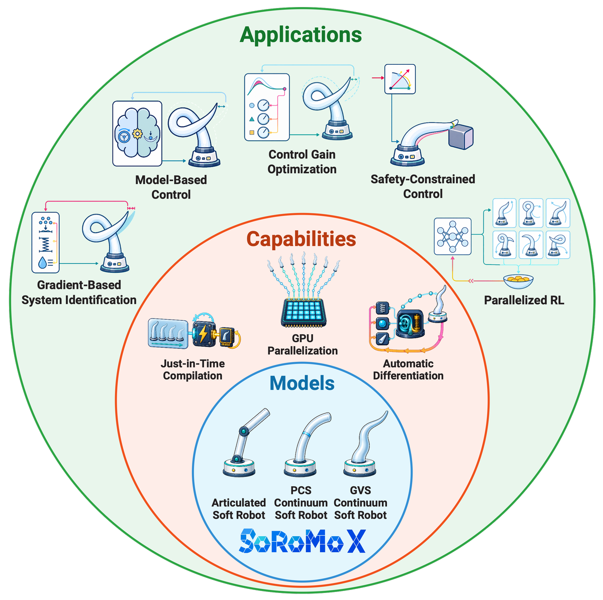 Overview of SoRoMoX model families, JAX-native numerical infrastructure, and application case studies